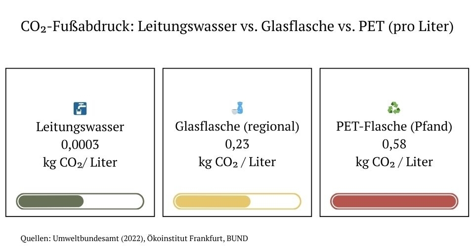 CO₂-Fußabdruck im Vergleich: Leitungswasser, Glasflasche und PET-Flasche