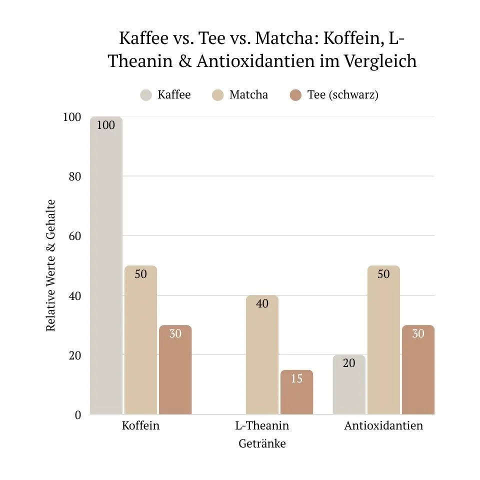 Inhaltsstoffe im Vergleich: Koffein, L-Theanin und Antioxidantien in Kaffee, Tee und Matcha