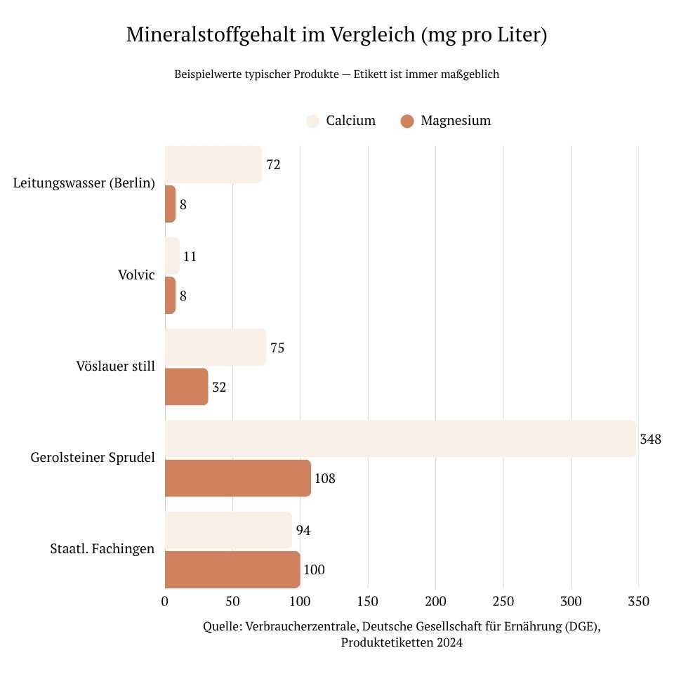 Mineralstoffgehalt im Vergleich: Calcium und Magnesium in verschiedenen Wasserarten