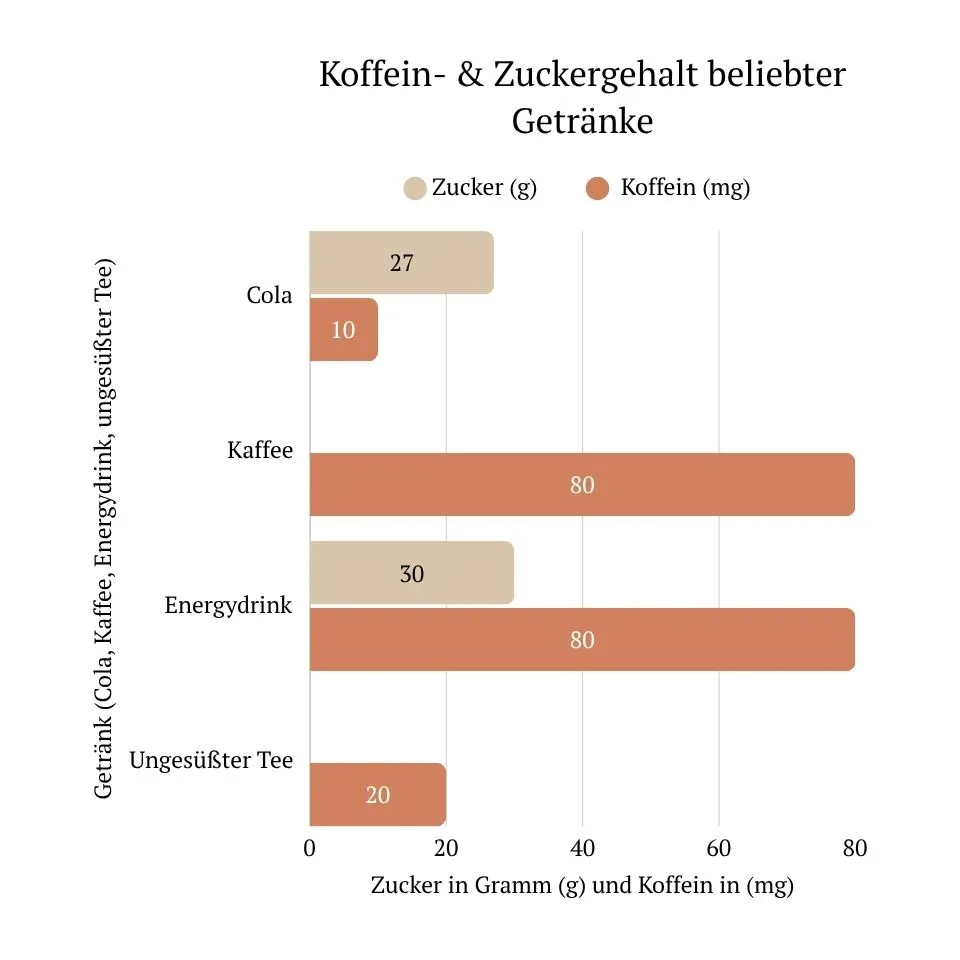 Zucker und Koffein im Vergleich: Gehalt verschiedener Getränke pro 250 ml