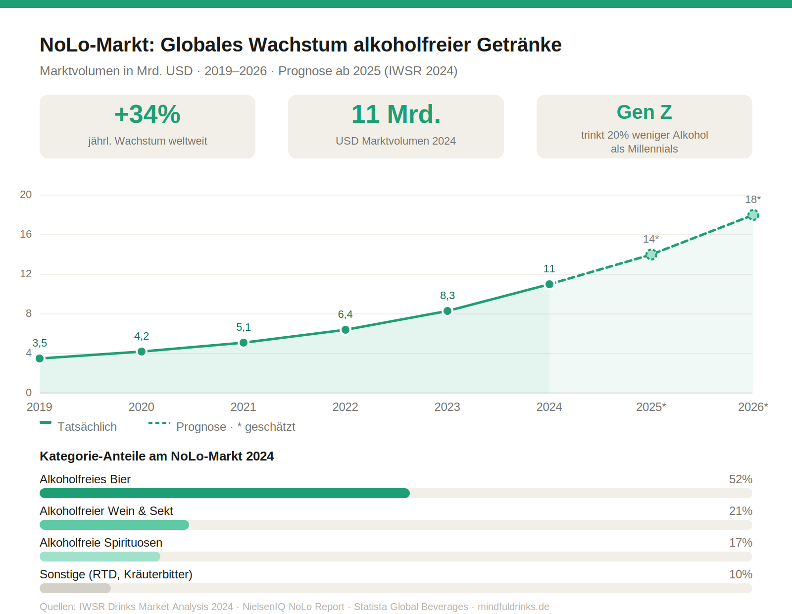 Infografik: Globales Wachstum des NoLo-Markts – alkoholfreie Getränke wachsen weltweit stark